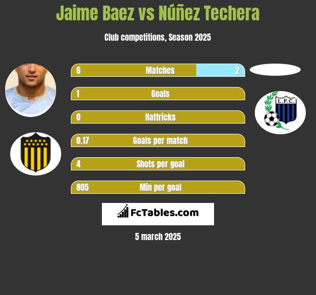 Jaime Baez vs Núñez Techera h2h player stats