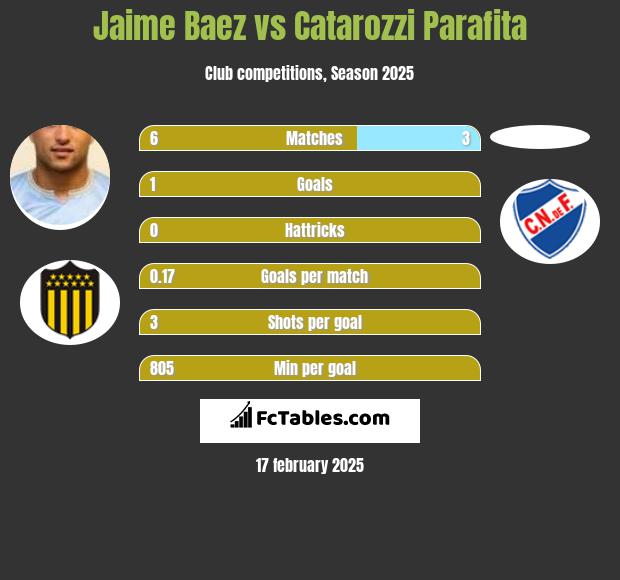 Jaime Baez vs Catarozzi Parafita h2h player stats