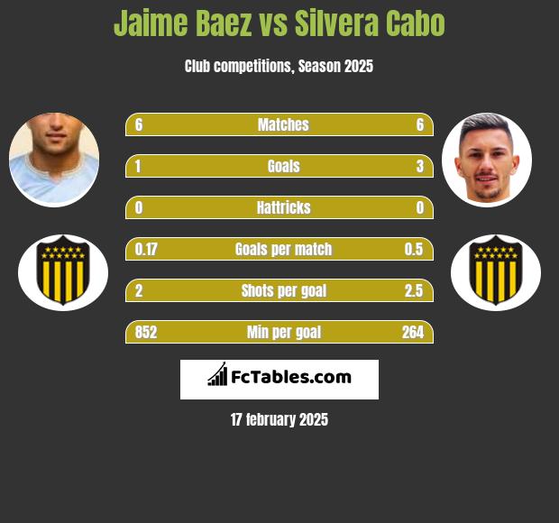 Jaime Baez vs Silvera Cabo h2h player stats