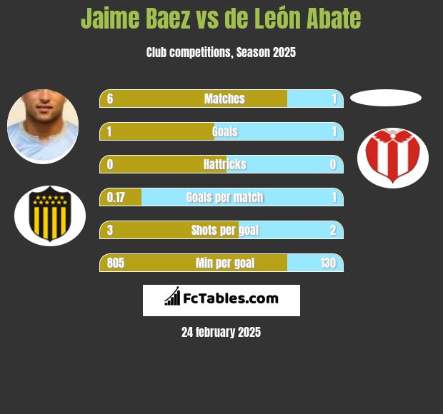 Jaime Baez vs de León Abate h2h player stats