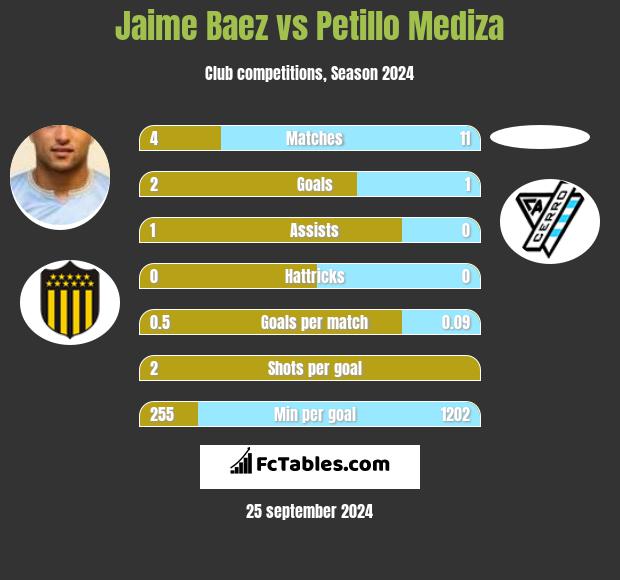 Jaime Baez vs Petillo Mediza h2h player stats