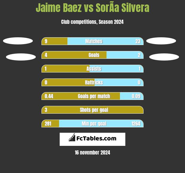 Jaime Baez vs SorÃ­a Silvera h2h player stats