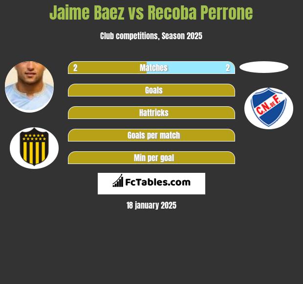 Jaime Baez vs Recoba Perrone h2h player stats