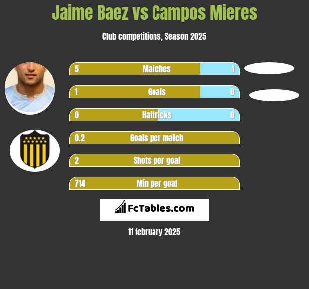 Jaime Baez vs Campos Mieres h2h player stats