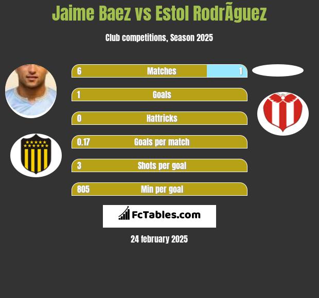 Jaime Baez vs Estol RodrÃ­guez h2h player stats