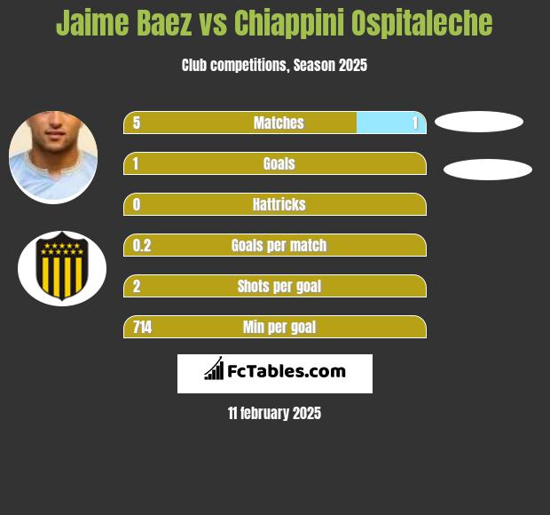 Jaime Baez vs Chiappini Ospitaleche h2h player stats