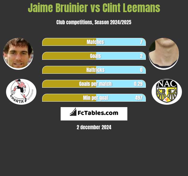 Jaime Bruinier vs Clint Leemans h2h player stats