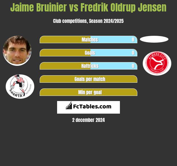 Jaime Bruinier vs Fredrik Oldrup Jensen h2h player stats