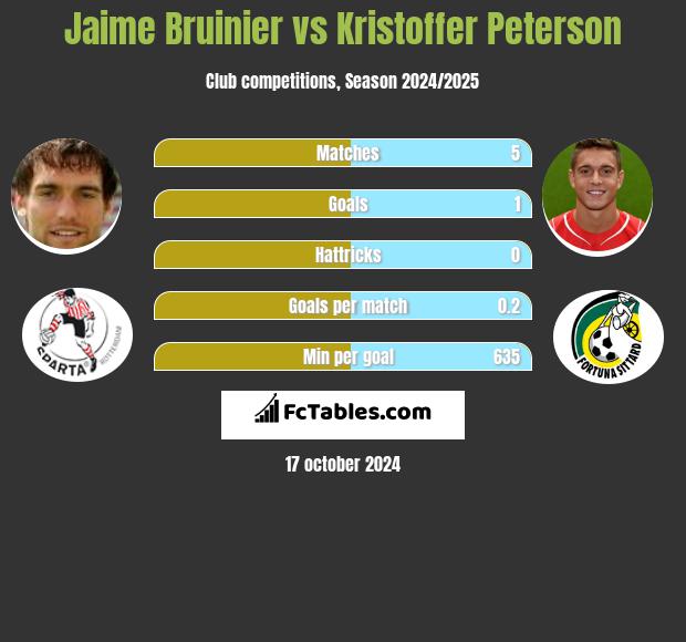 Jaime Bruinier vs Kristoffer Peterson h2h player stats