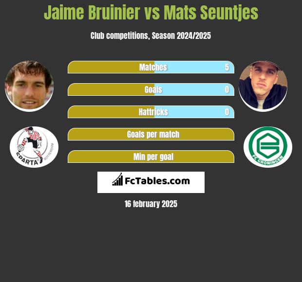 Jaime Bruinier vs Mats Seuntjes h2h player stats