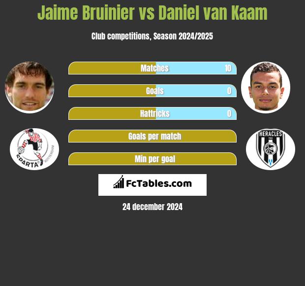 Jaime Bruinier vs Daniel van Kaam h2h player stats