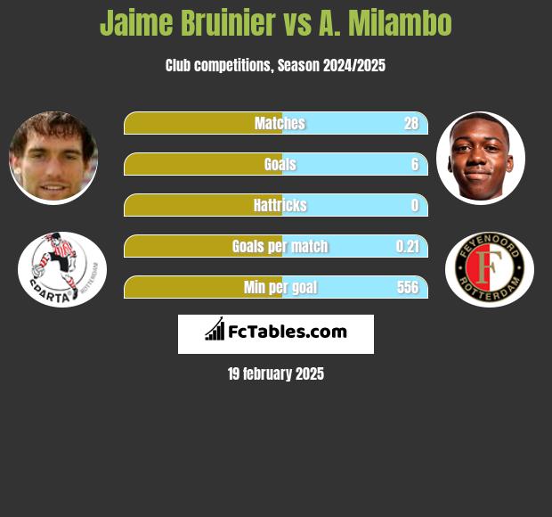 Jaime Bruinier vs A. Milambo h2h player stats