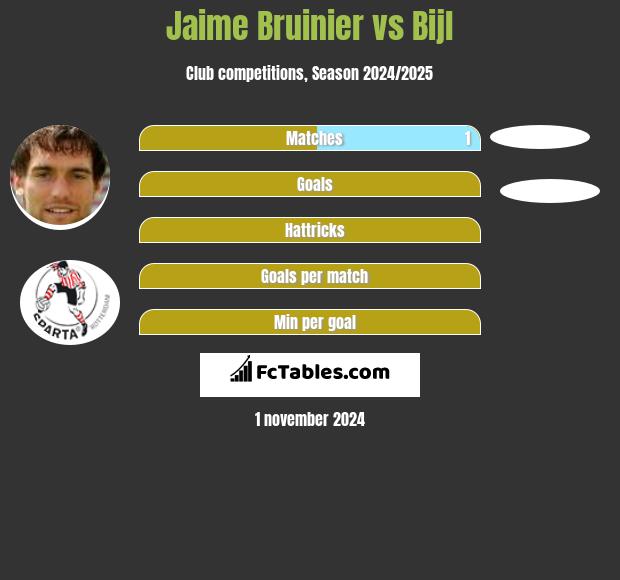 Jaime Bruinier vs Bijl h2h player stats