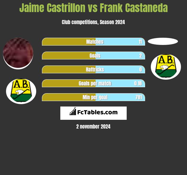 Jaime Castrillon vs Frank Castaneda h2h player stats