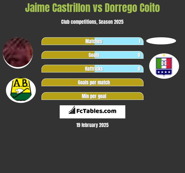 Jaime Castrillon vs Dorrego Coito h2h player stats