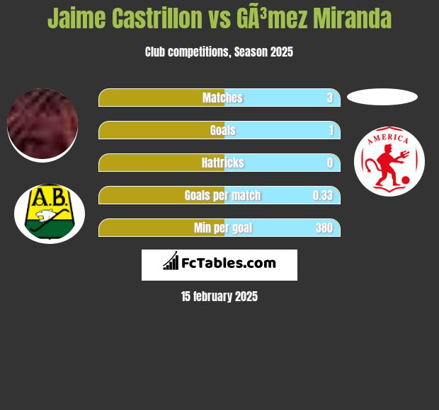 Jaime Castrillon vs GÃ³mez Miranda h2h player stats