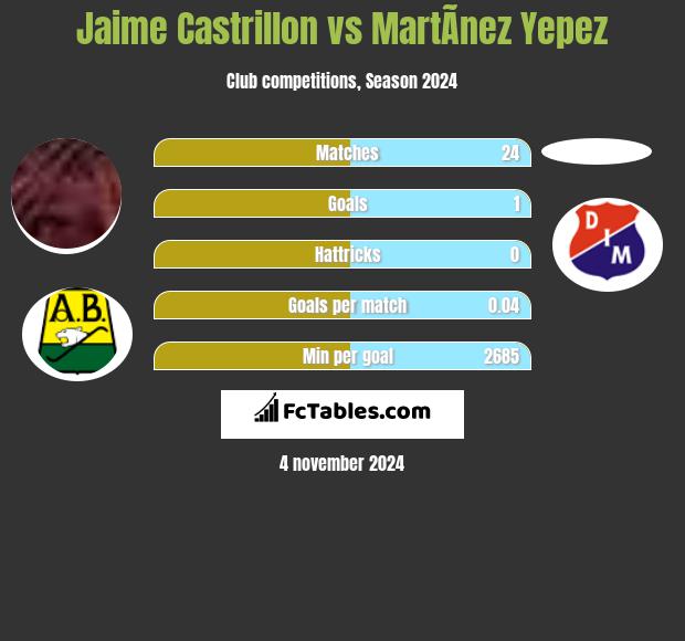 Jaime Castrillon vs MartÃ­nez Yepez h2h player stats