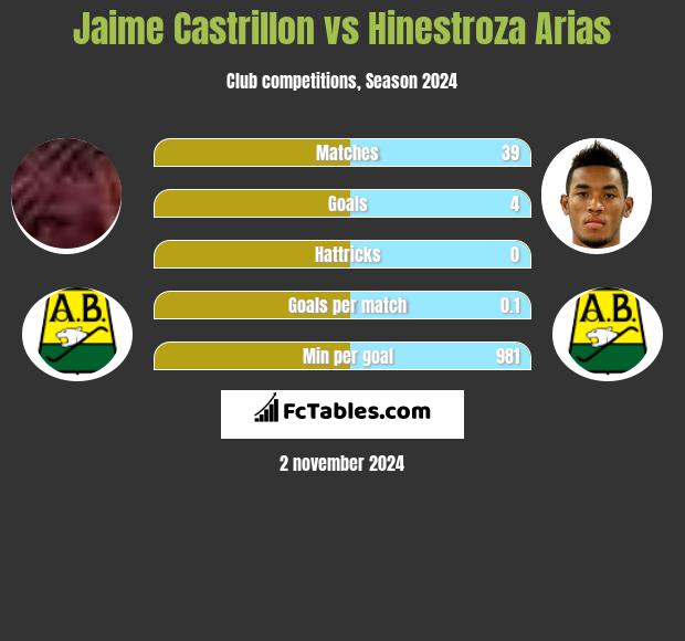 Jaime Castrillon vs Hinestroza Arias h2h player stats