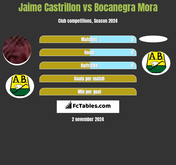 Jaime Castrillon vs Bocanegra Mora h2h player stats