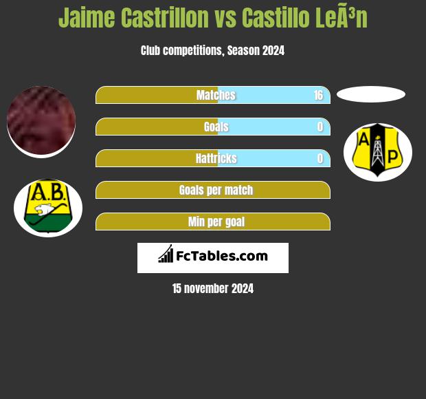 Jaime Castrillon vs Castillo LeÃ³n h2h player stats