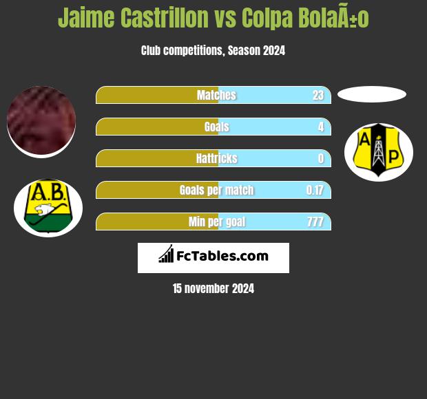 Jaime Castrillon vs Colpa BolaÃ±o h2h player stats