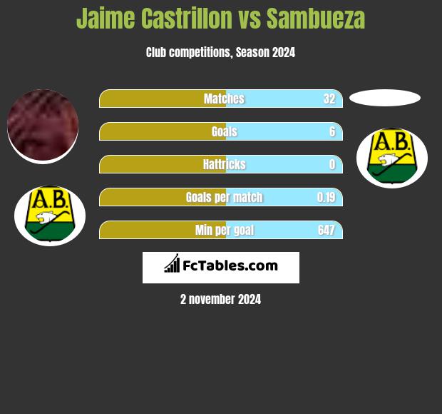 Jaime Castrillon vs Sambueza h2h player stats