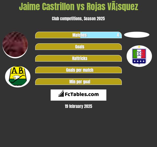 Jaime Castrillon vs Rojas VÃ¡squez h2h player stats