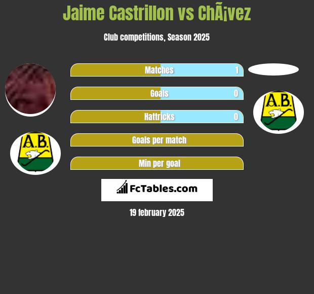 Jaime Castrillon vs ChÃ¡vez h2h player stats