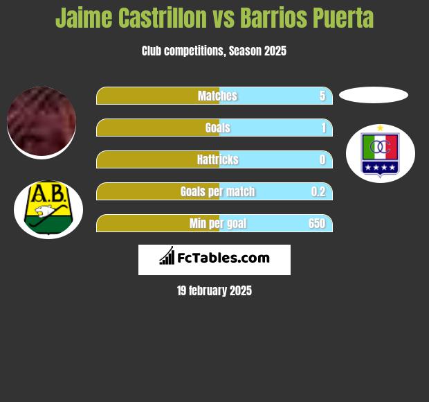 Jaime Castrillon vs Barrios Puerta h2h player stats