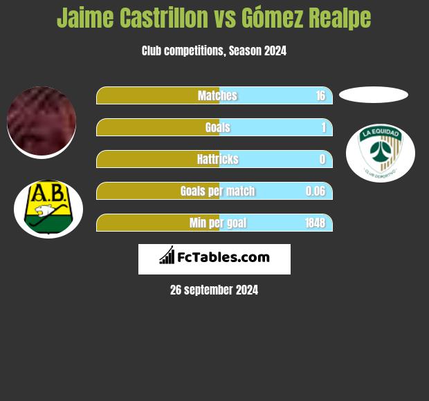 Jaime Castrillon vs Gómez Realpe h2h player stats