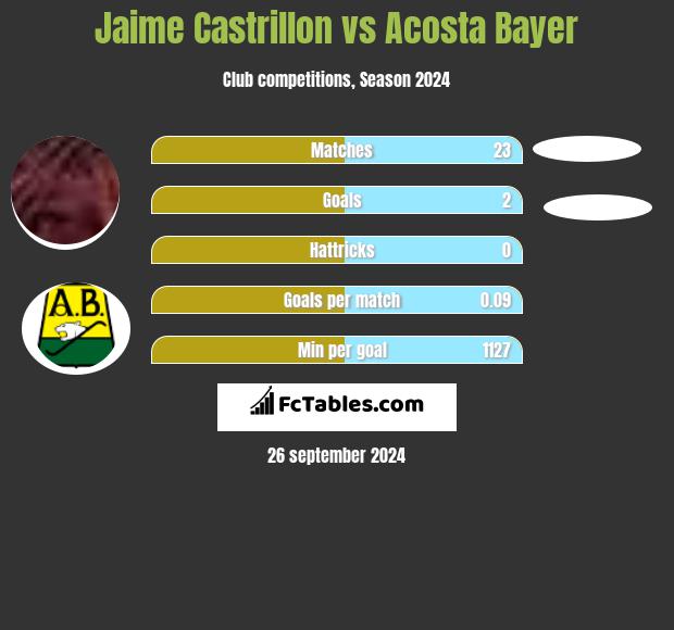 Jaime Castrillon vs Acosta Bayer h2h player stats