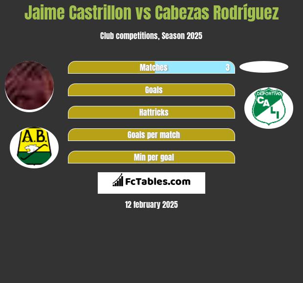 Jaime Castrillon vs Cabezas Rodríguez h2h player stats