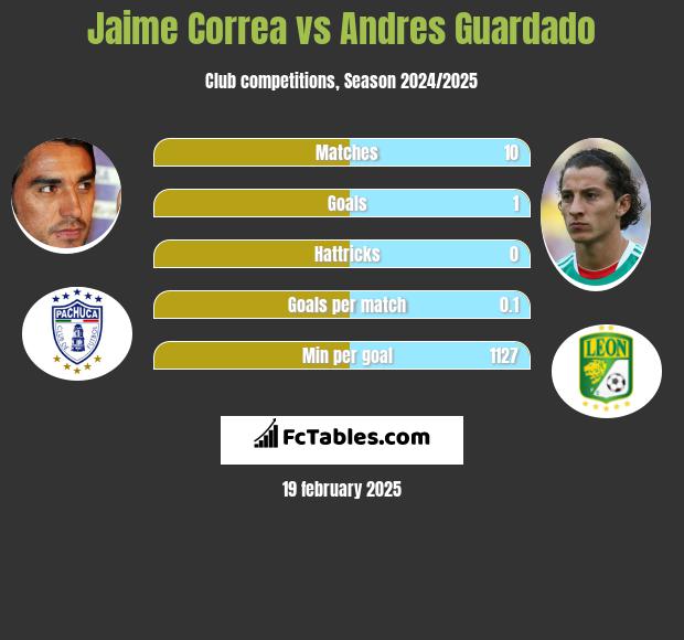 Jaime Correa vs Andres Guardado h2h player stats