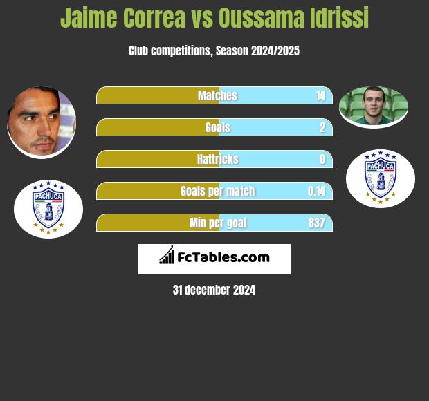 Jaime Correa vs Oussama Idrissi h2h player stats