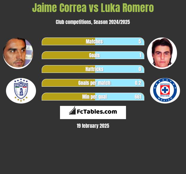 Jaime Correa vs Luka Romero h2h player stats