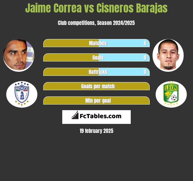 Jaime Correa vs Cisneros Barajas h2h player stats