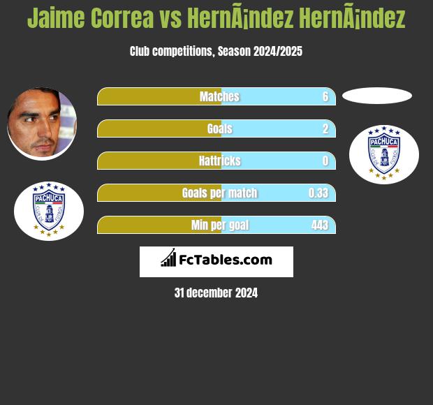 Jaime Correa vs HernÃ¡ndez HernÃ¡ndez h2h player stats