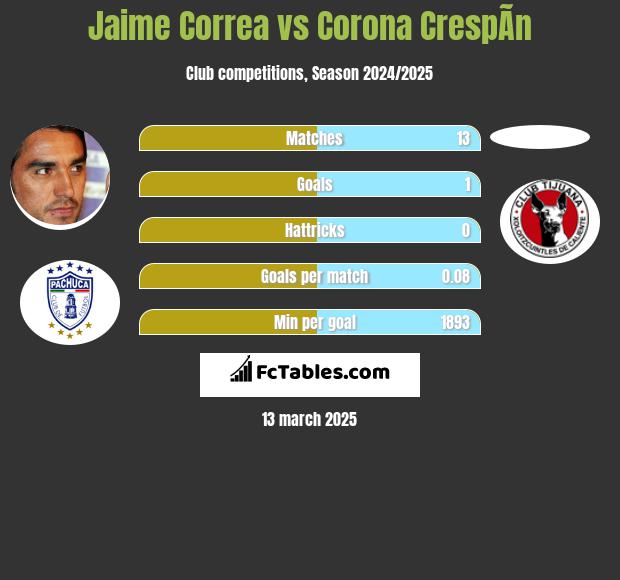 Jaime Correa vs Corona CrespÃ­n h2h player stats