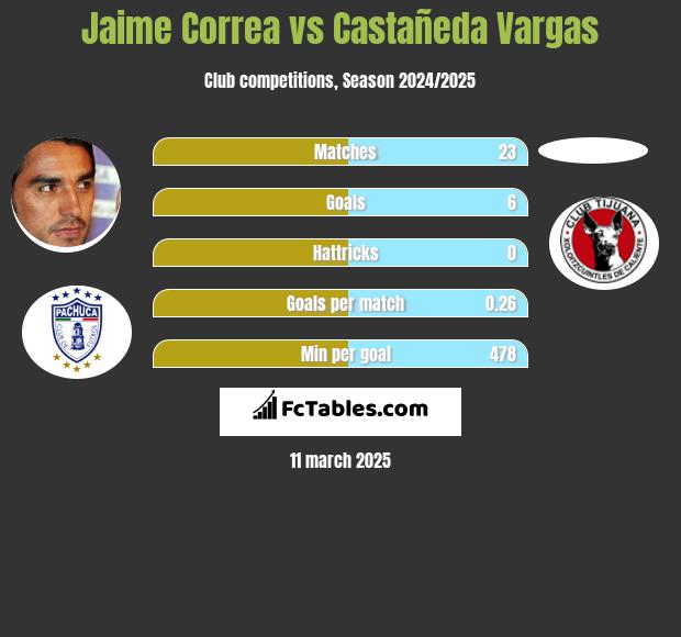 Jaime Correa vs Castañeda Vargas h2h player stats