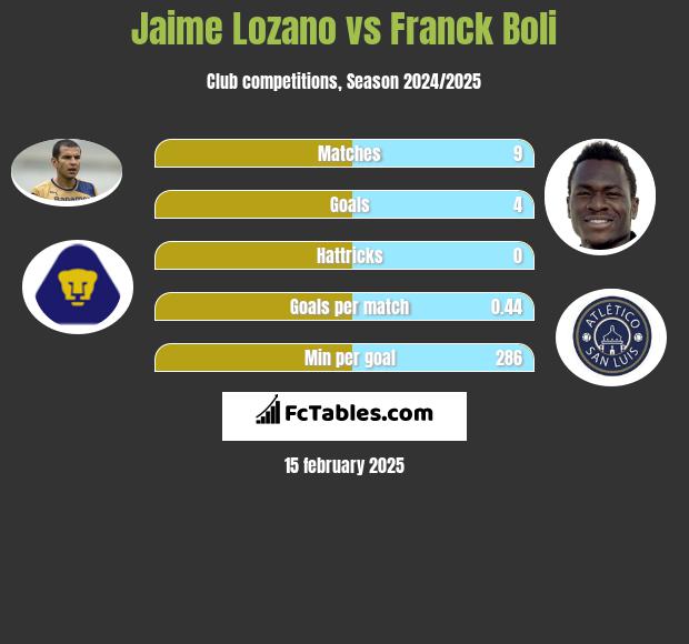 Jaime Lozano vs Franck Boli h2h player stats