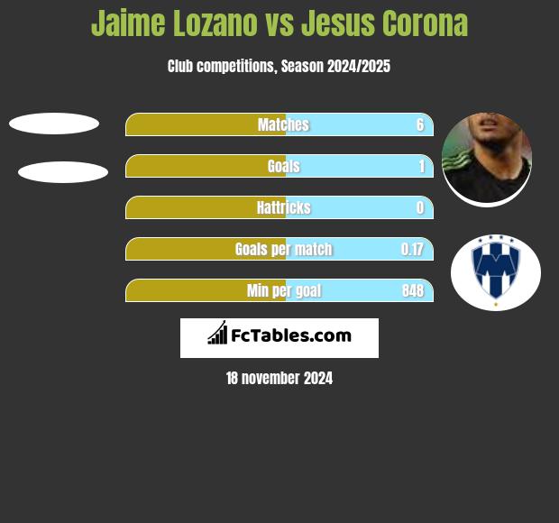 Jaime Lozano vs Jesus Corona h2h player stats