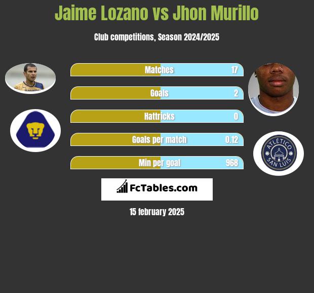 Jaime Lozano vs Jhon Murillo h2h player stats