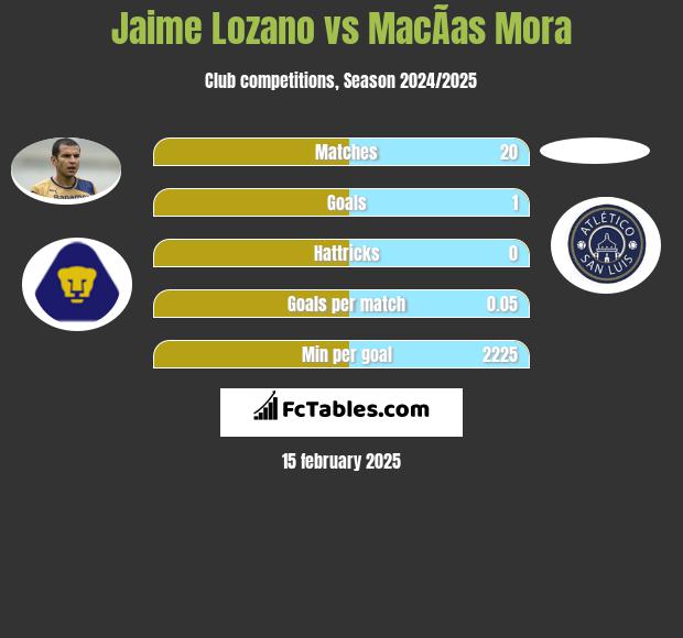 Jaime Lozano vs MacÃ­as Mora h2h player stats