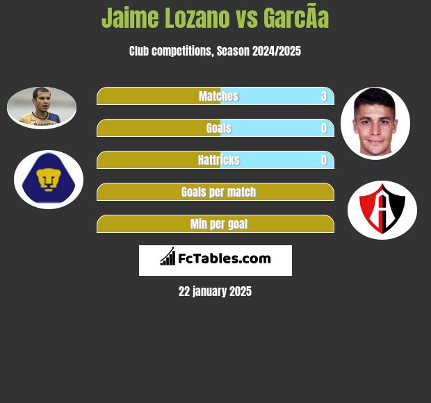 Jaime Lozano vs GarcÃ­a h2h player stats