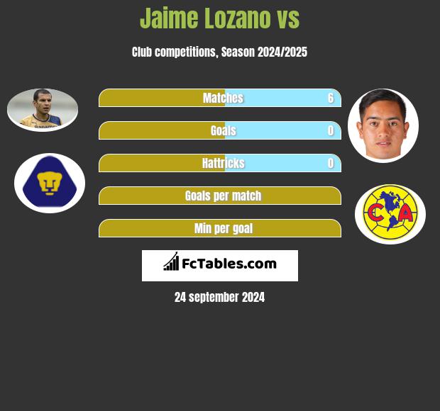 Jaime Lozano vs  h2h player stats