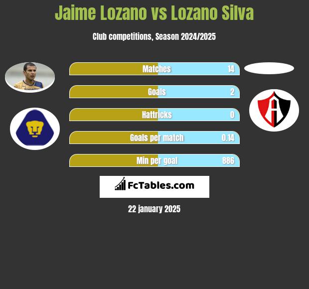 Jaime Lozano vs Lozano Silva h2h player stats