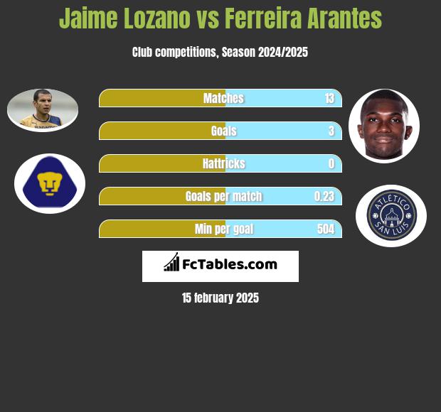 Jaime Lozano vs Ferreira Arantes h2h player stats