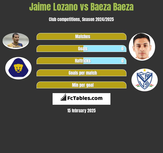 Jaime Lozano vs Baeza Baeza h2h player stats