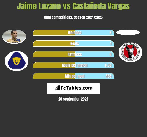 Jaime Lozano vs Castañeda Vargas h2h player stats