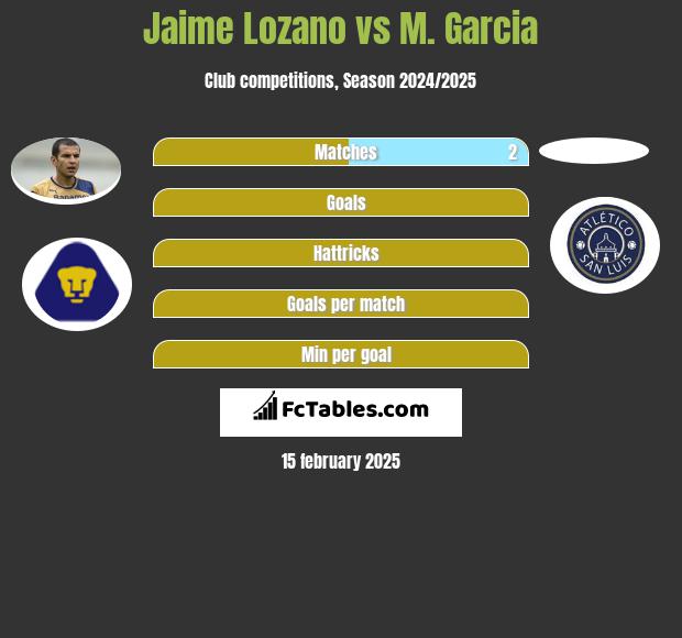 Jaime Lozano vs M. Garcia h2h player stats